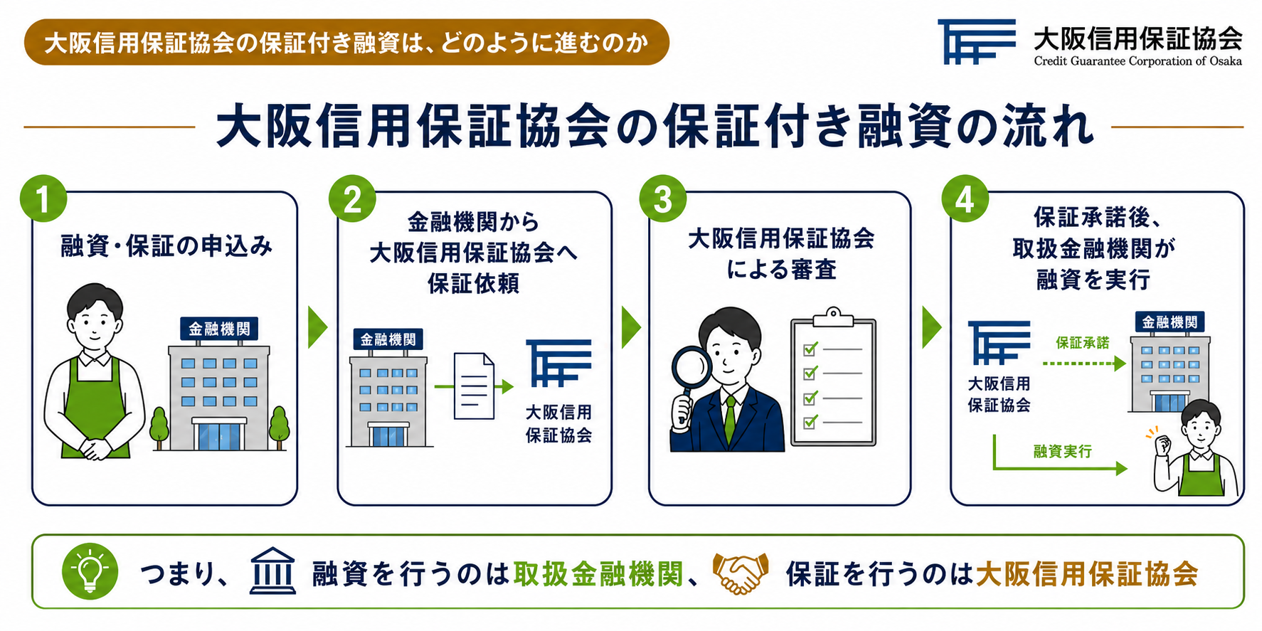 大阪信用保証協会の保証付き融資の流れ